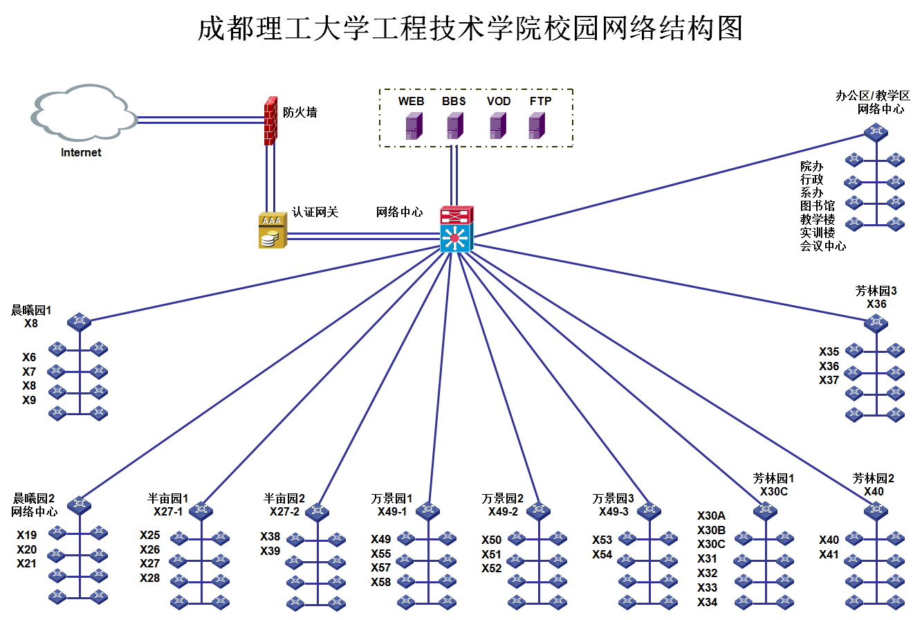 成都理工大学工程技术学院校园网网络结构图用户手册